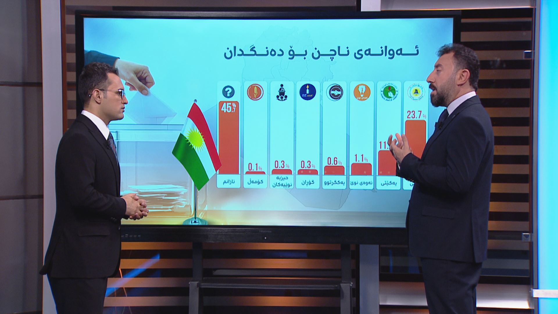 راپرسییەکی نوێ بۆ هەڵبژاردنی پەرلەمان: زۆرترین کورسیی خۆڵەمێشی لە بازنەی سلێمانی هەن