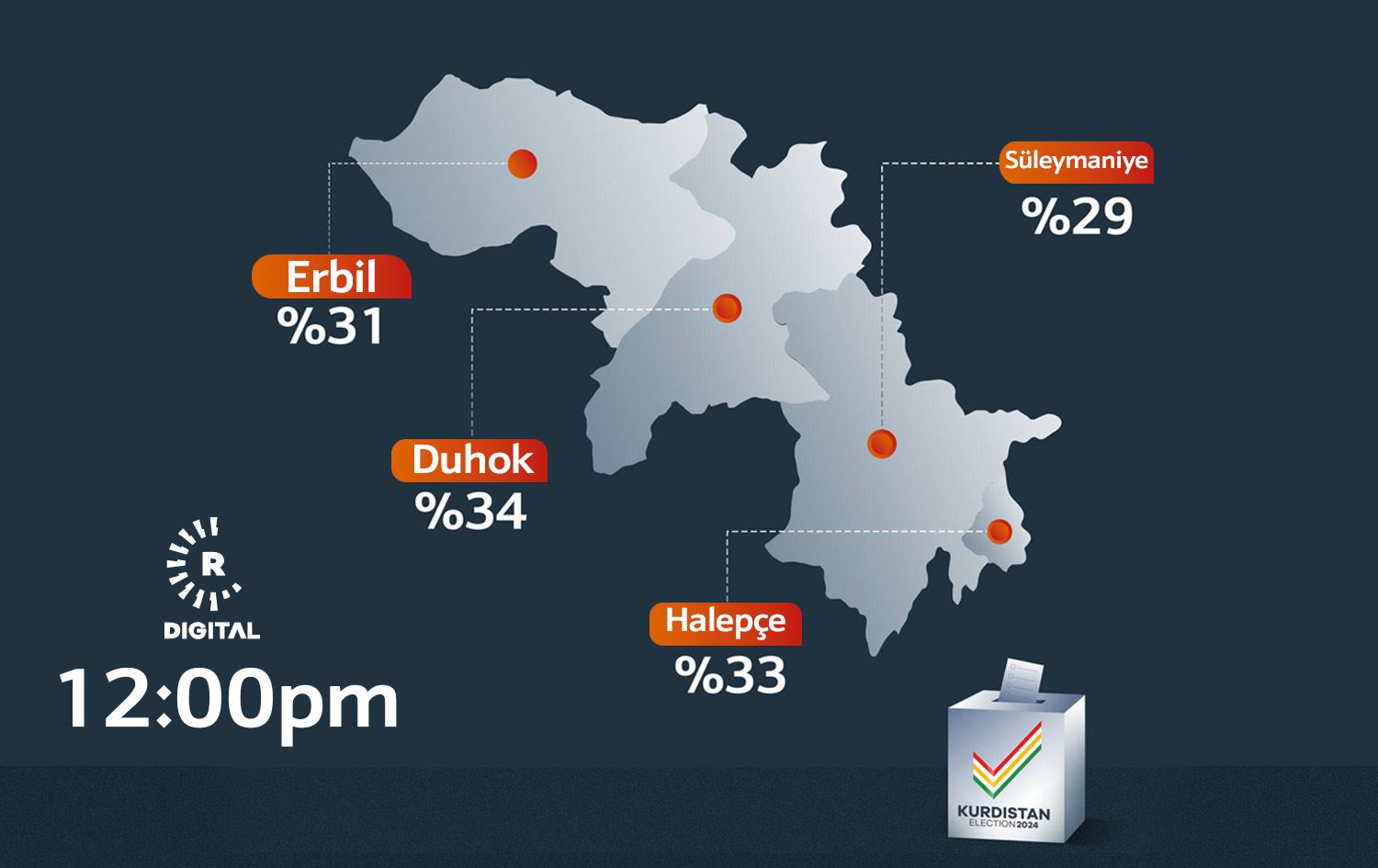 Komisyon Kürdistan Bölgesi seçimlerine katılım oranını açıkladı