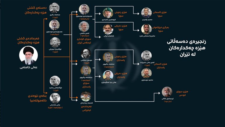لەنێو هێزەکانی ئێران دەسەڵات چۆن دابەش بووە؟