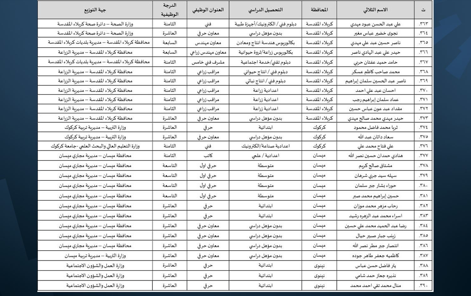 653 دەرکراوى سیاسیی عێراق گەڕێندرانەوە، تەنیا سێیان خەڵکی کەرکووکن