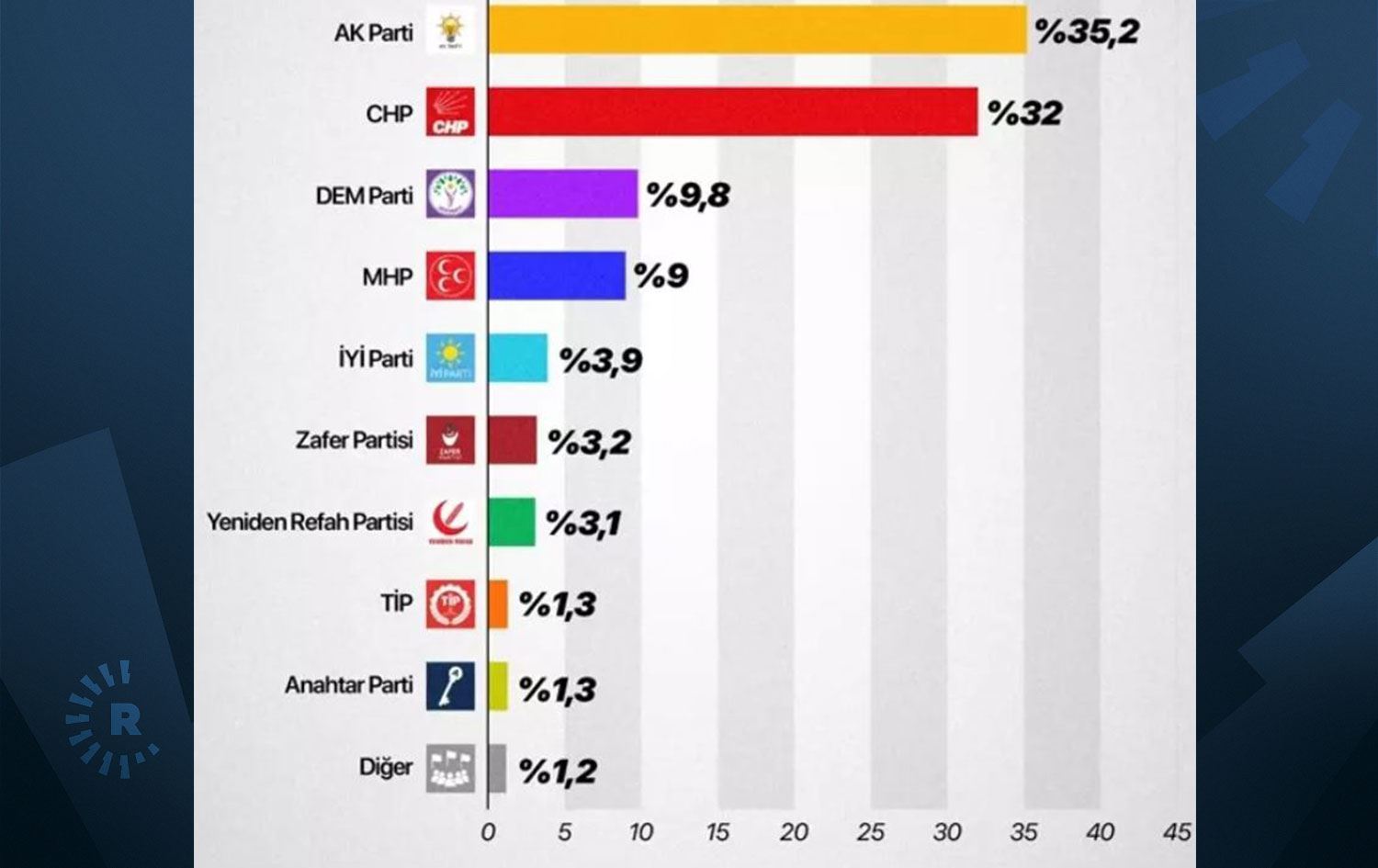 GENAR’ın seçim anketi sonuçları. 