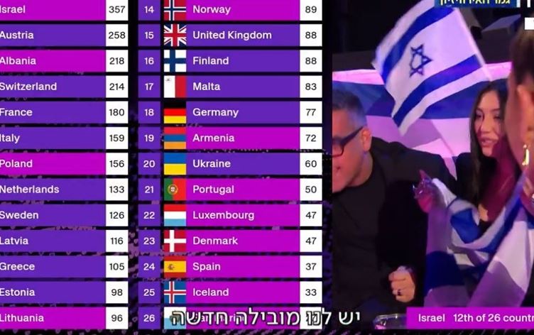 Azerbaycan Eurovision'da ikinci olan İsrailli sanatçıya 12 tam puan vermişti