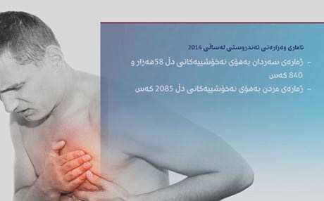 باشووری کوردستان..ساڵی رابردوو زیاتر لە 2 هەزار کەس بە نەخۆشیی دڵ مردوون